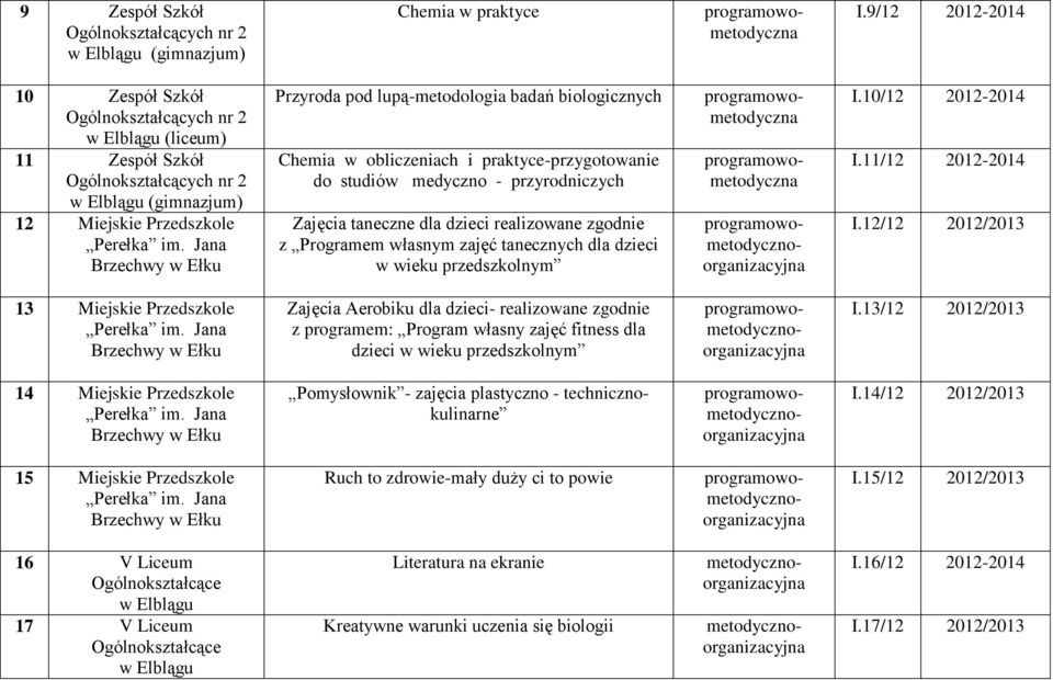 Jana Brzechwy w Ełku Przyroda pod lupą-metodologia badań biologicznych Chemia w obliczeniach i praktyce-przygotowanie do studiów medyczno - przyrodniczych Zajęcia taneczne dla dzieci realizowane