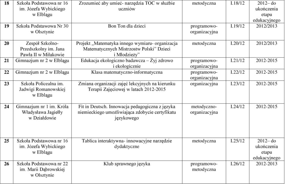 Jana Pawła II w Miłakowie Projekt Matematyka innego wymiaru- organizacja Matematycznych Mistrzostw Polski Dzieci metodyczna I.