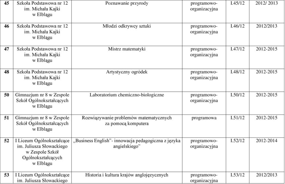 48/12 2012-2015 50 Gimnazjum nr 8 w Zespole Szkół Ogólnokształcących Laboratorium chemiczno-biologiczne I.