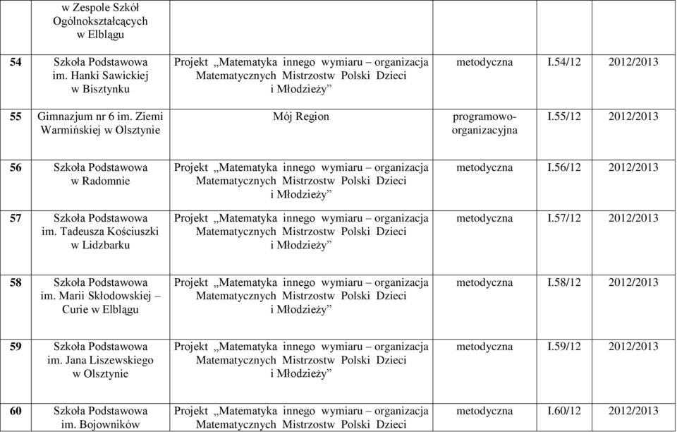 55/12 2012/2013 56 Szkoła Podstawowa w Radomnie 57 Szkoła Podstawowa im. Tadeusza Kościuszki w Lidzbarku metodyczna I.
