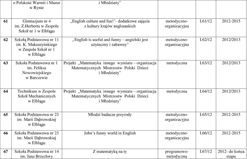 62/12 2012/2013 63 Szkoła Podstawowa nr 1 im. Feliksa Nowowiejskiego w Barczewie metodyczna I.63/12 2012/2013 64 Technikum w Zespole Szkół Mechanicznych metodyczna I.