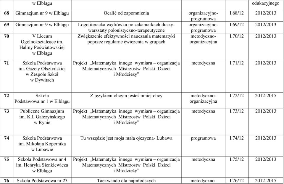 70/12 2012/2013 71 Szkoła Podstawowa im. Gazety Olsztyńskiej w Zespole Szkół w Dywitach metodyczna I.71/12 2012/2013 72 Szkoła Podstawowa nr 1 Z językiem obcym jesteś mniej obcy I.