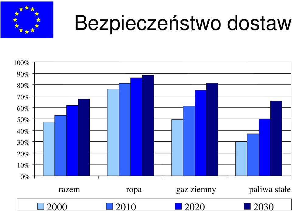 20% 10% 0% razem ropa gaz