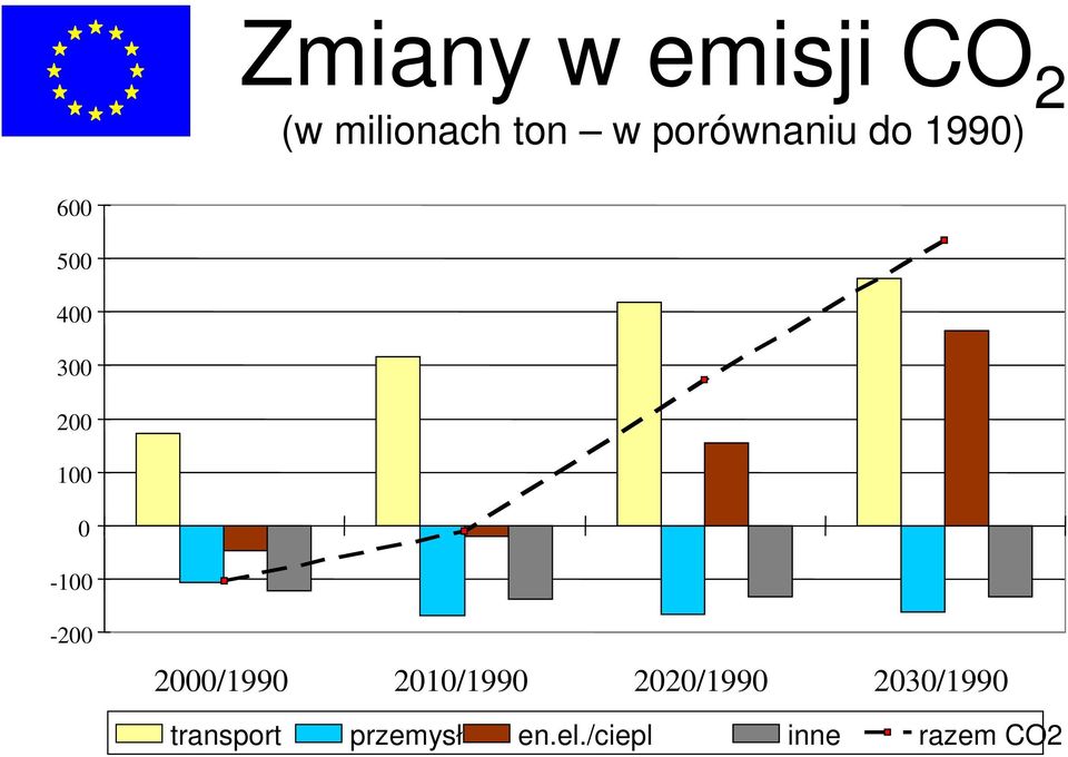 0-100 -200 2000/1990 2010/1990 2020/1990