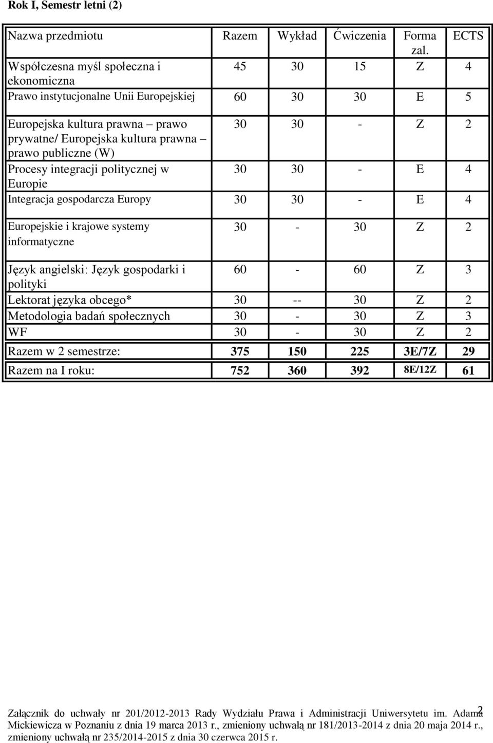 - E 4 Europejskie i krajowe systemy informatyczne 30-30 Z 2 Język angielski: Język gospodarki i 60-60 Z 3 polityki Lektorat języka obcego* 30 -- 30 Z 2 Metodologia badań społecznych 30-30
