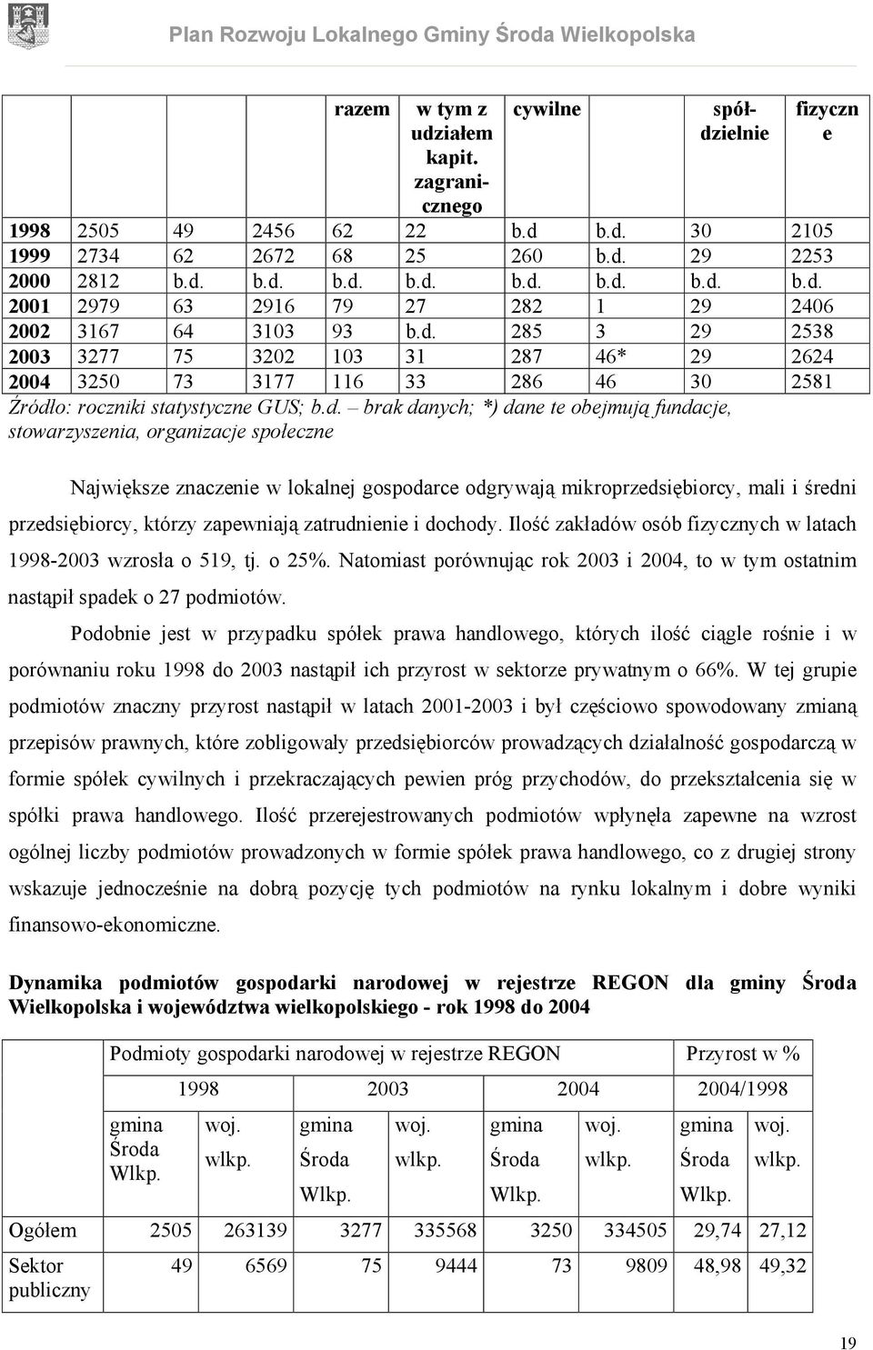 organizacje społeczne Największe znaczenie w lokalnej gospodarce odgrywają mikroprzedsiębiorcy, mali i średni przedsiębiorcy, którzy zapewniają zatrudnienie i dochody.