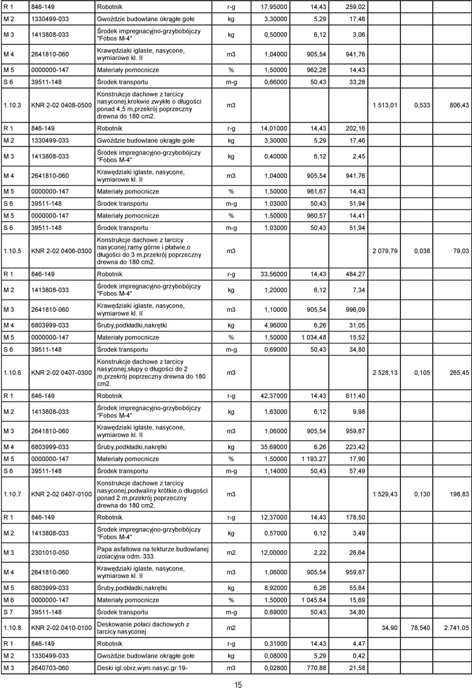 II kg 0,50000 6,12 3,06 m3 1,04000 905,54 941,76 M 5 0000000-147 Materiały pomocnicze % 1,50000 962,28 14,43 S 6 39511-148 Środek transportu m-g 0,66000 50,43 33,28 1.10.