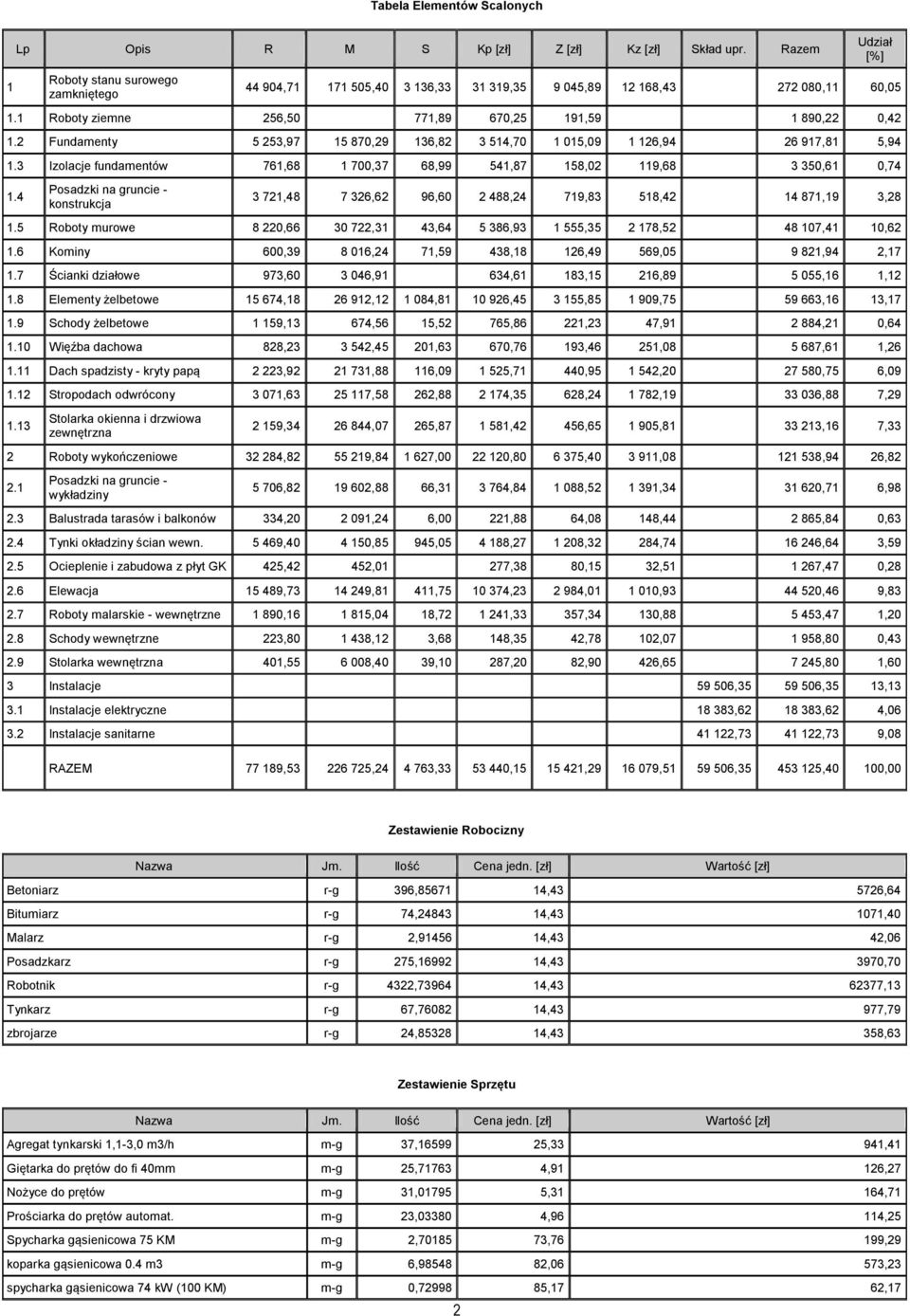 2 Fundamenty 5 253,97 15 870,29 136,82 3 514,70 1 015,09 1 126,94 26 917,81 5,94 1.3 Izolacje fundamentów 761,68 1 700,37 68,99 541,87 158,02 119,68 3 350,61 0,74 1.