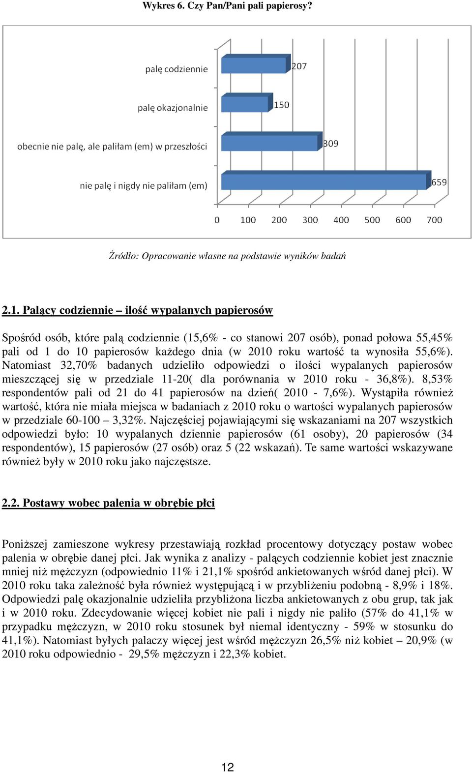 wynosiła 55,6%). Natomiast 32,70% badanych udzieliło odpowiedzi o ilości wypalanych papierosów mieszczącej się w przedziale 11-20( dla porównania w 2010 roku - 36,8%).