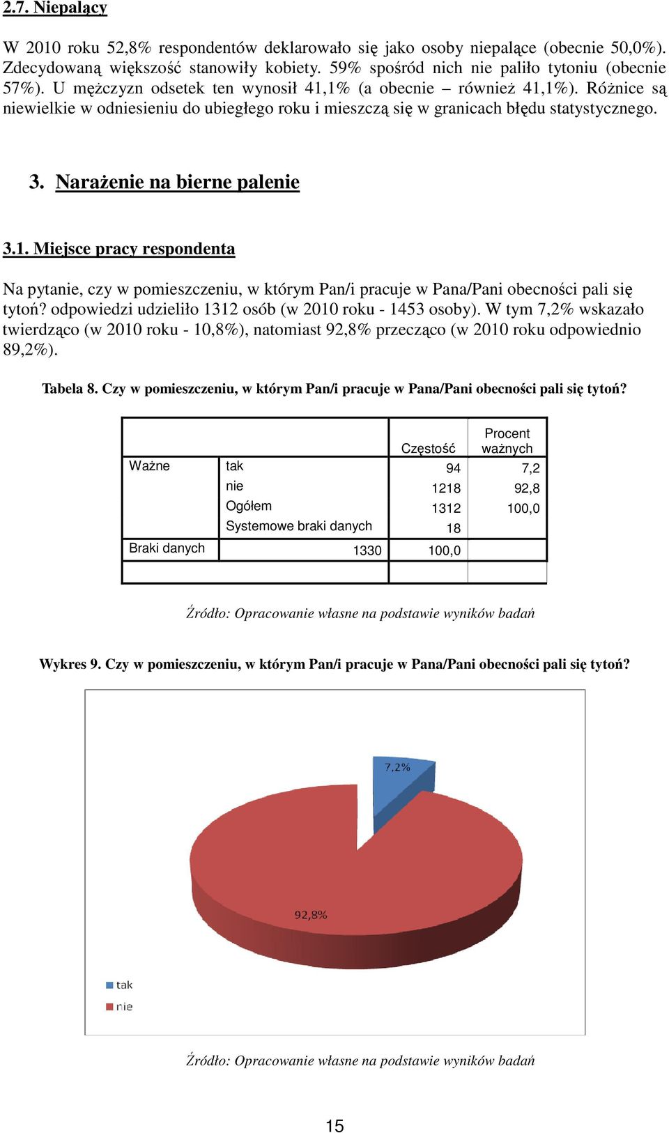 1. Miejsce pracy respondenta Na pytanie, czy w pomieszczeniu, w którym Pan/i pracuje w Pana/Pani obecności pali się tytoń? odpowiedzi udzieliło 1312 osób (w 2010 roku - 1453 osoby).