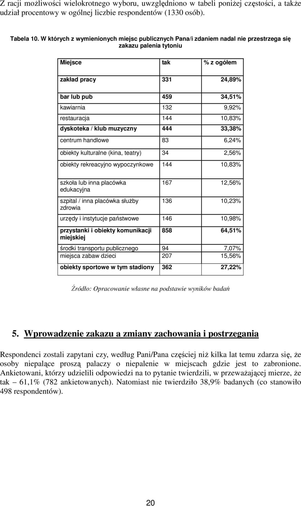 restauracja 144 10,83% dyskoteka / klub muzyczny 444 33,38% centrum handlowe 83 6,24% obiekty kulturalne (kina, teatry) 34 2,56% obiekty rekreacyjno wypoczynkowe 144 10,83% szkoła lub inna placówka