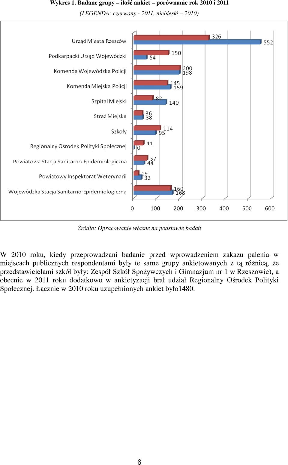 badań W 2010 roku, kiedy przeprowadzani badanie przed wprowadzeniem zakazu palenia w miejscach publicznych respondentami były te same