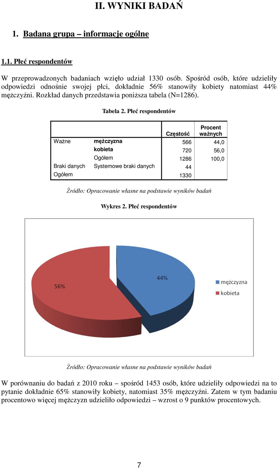 Płeć respondentów Częstość Procent ważnych Ważne mężczyzna 566 44,0 kobieta 720 56,0 Ogółem 1286 100,0 Braki danych Systemowe braki danych 44 Ogółem 1330 Wykres 2.