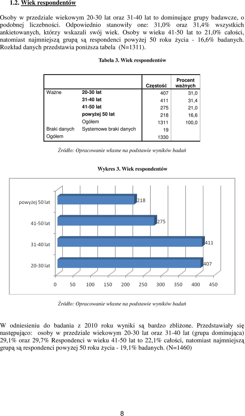 Osoby w wieku 41-50 lat to 21,0% całości, natomiast najmniejszą grupą są respondenci powyżej 50 roku życia - 16,6% badanych. Rozkład danych przedstawia poniższa tabela (N=1311). Tabela 3.