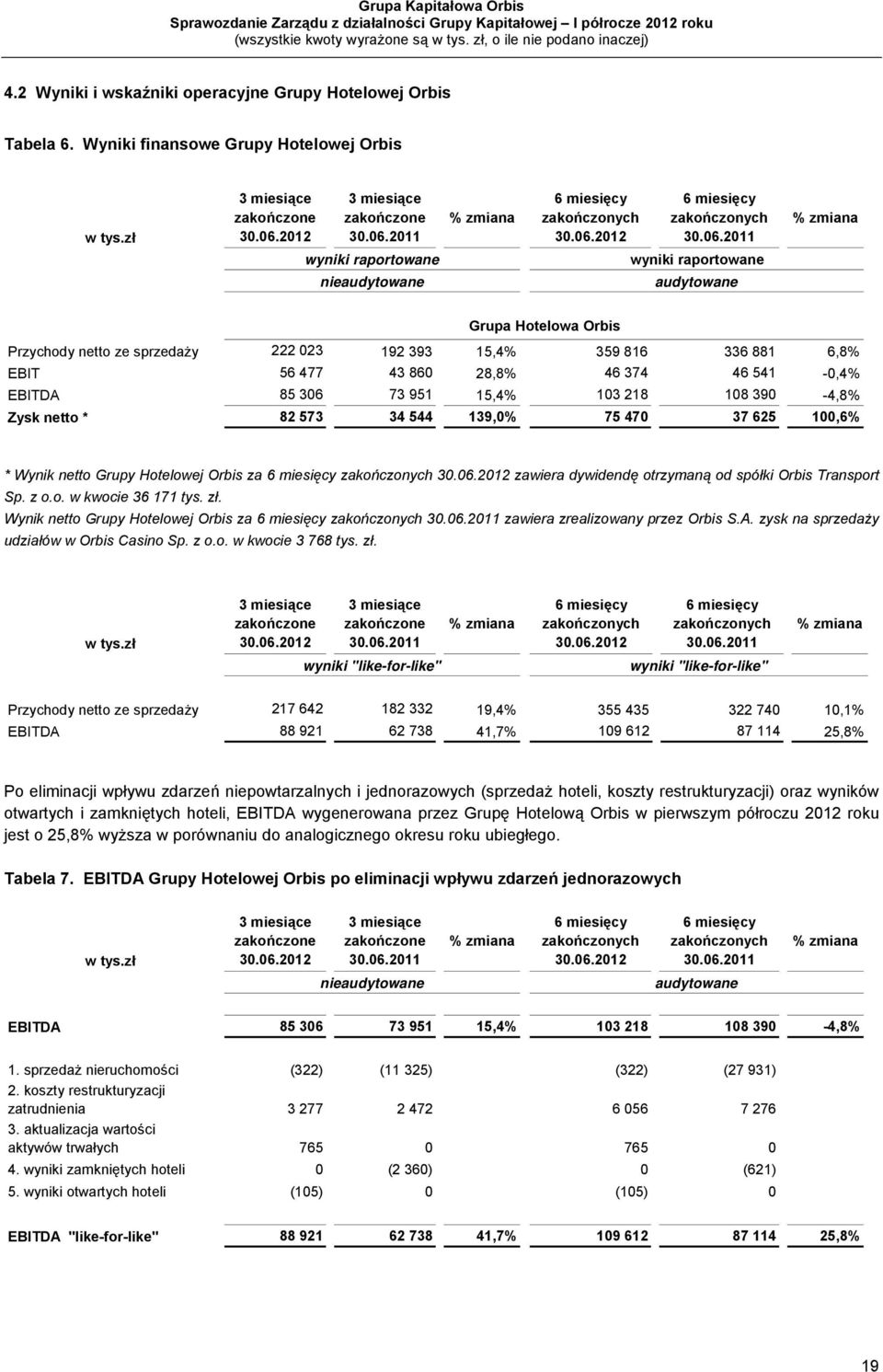 EBIT 56 477 43 860 28,8% 46 374 46 541-0,4% EBITDA 85 306 73 951 15,4% 103 218 108 390-4,8% Zysk netto * 82 573 34 544 139,0% 75 470 37 625 100,6% * Wynik netto Grupy Hotelowej Orbis za 6 miesięcy