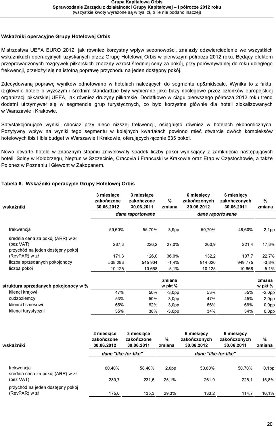 Będący efektem przeprowadzonych rozgrywek piłkarskich znaczny wzrost średniej ceny za pokój, przy porównywalnej do roku ubiegłego frekwencji, przełożył się na istotną poprawę przychodu na jeden