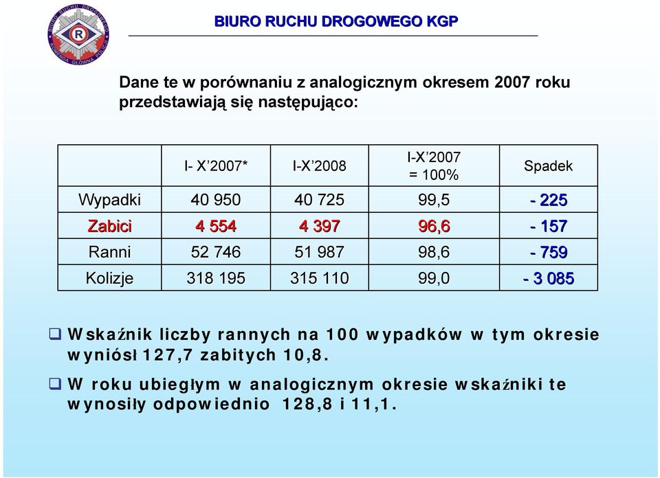 98,6-759 Kolizje 318 195 315 110 99,0-3 085 Wskaźnik liczby rannych na 100 wypadków w tym okresie