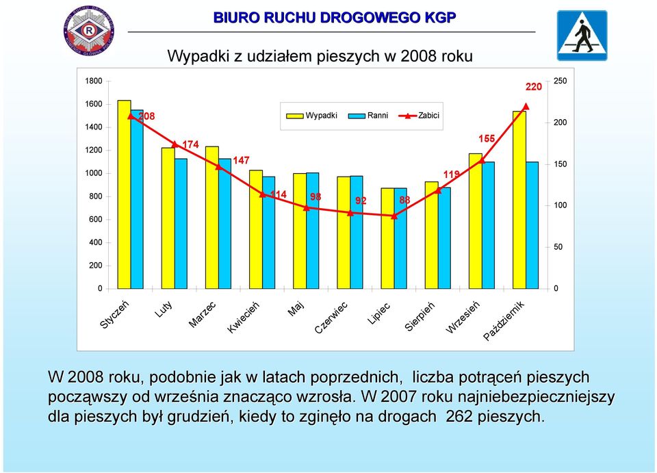 Październik W 2008 roku, podobnie jak w latach poprzednich, liczba potrące ceń pieszych począwszy od września