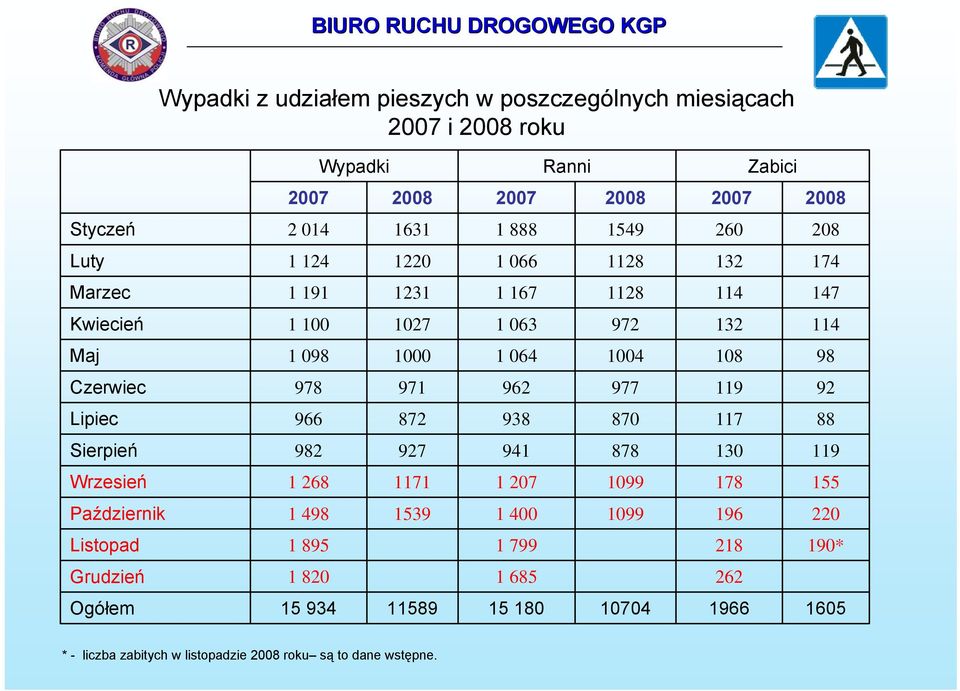 971 962 977 119 92 Lipiec 966 872 938 870 117 88 Sierpień 982 927 941 878 130 119 Wrzesień 1 268 1171 1 207 1099 178 155 Październik 1 498 1539 1 400 1099 196