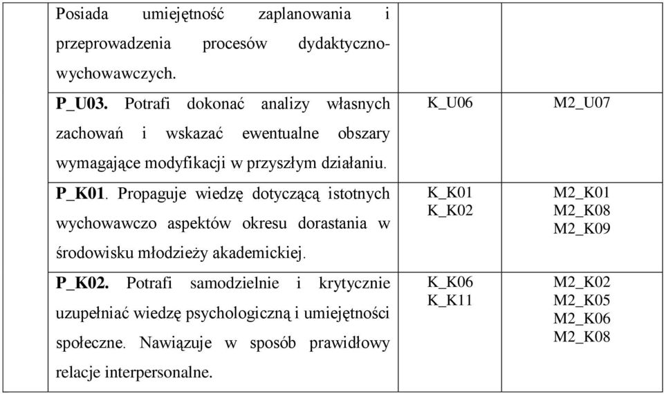 Propaguje wiedzę dotyczącą istotnych wychowawczo aspektów okresu dorastania w środowisku młodzieży akademickiej. P_K02.
