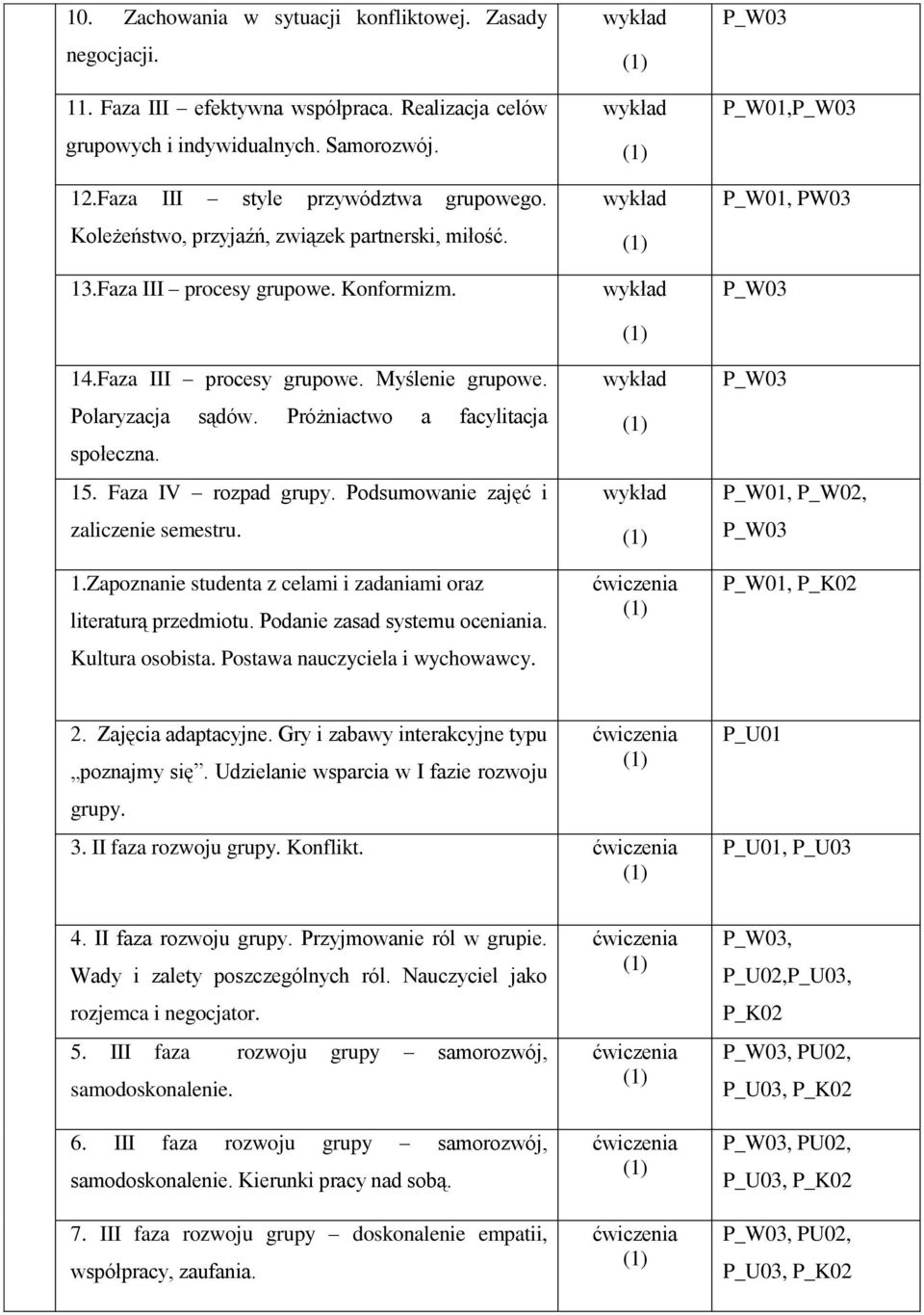 Faza IV rozpad grupy. Podsumowanie zajęć i zaliczenie semestru. 1.Zapoznanie studenta z celami i zadaniami oraz literaturą przedmiotu. Podanie zasad systemu oceniania. Kultura osobista.