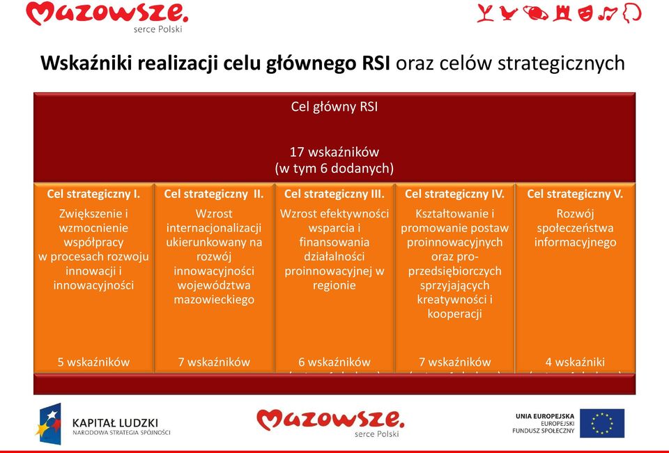 Zwiększenie i wzmocnienie współpracy w procesach rozwoju innowacji i innowacyjności Wzrost internacjonalizacji ukierunkowany na rozwój innowacyjności województwa mazowieckiego Wzrost