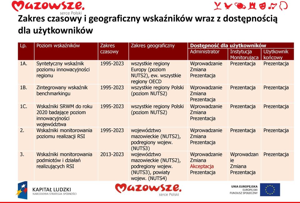 Wskaźniki monitorowania podmiotów i działań realizujących RSI Zakres geograficzny 1995-2023 wszystkie regiony Europy (poziom NUTS2), ew.