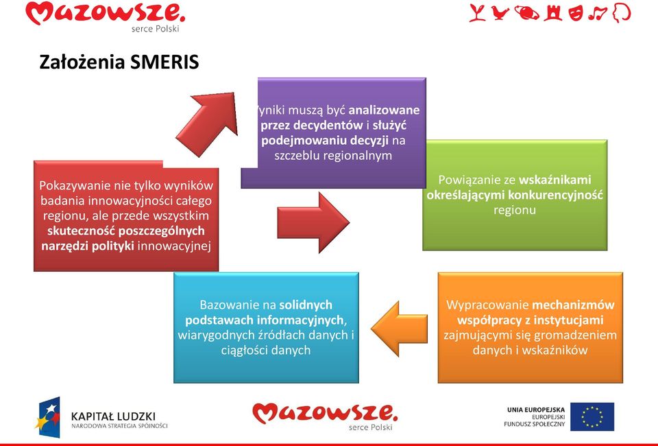 szczeblu regionalnym Powiązanie ze wskaźnikami określającymi konkurencyjność regionu Bazowanie na solidnych podstawach