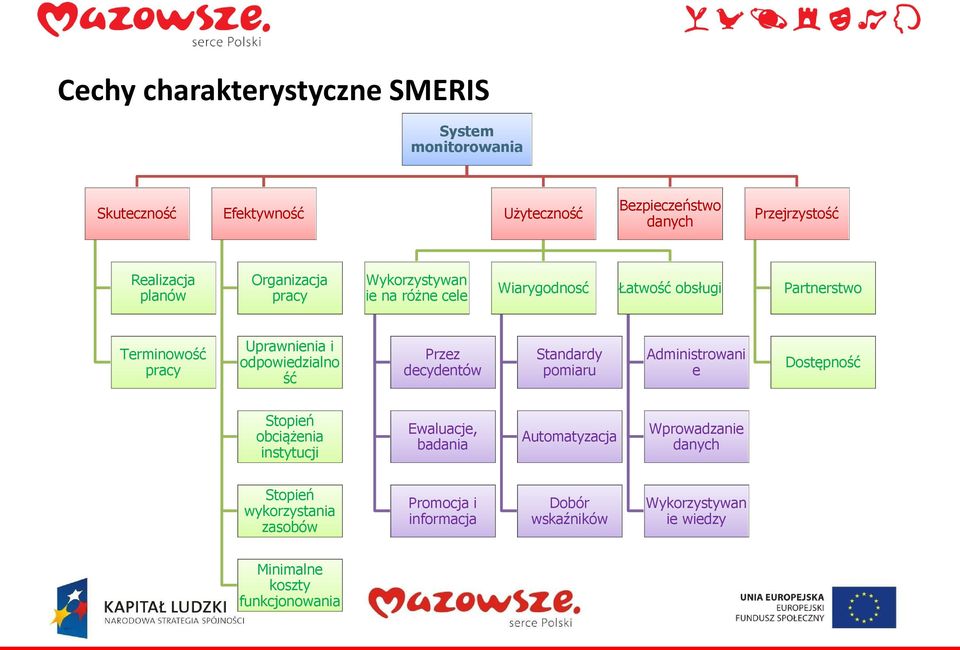 odpowiedzialno ść Przez decydentów Standardy pomiaru Administrowani e Dostępność Stopień obciążenia instytucji Ewaluacje, badania