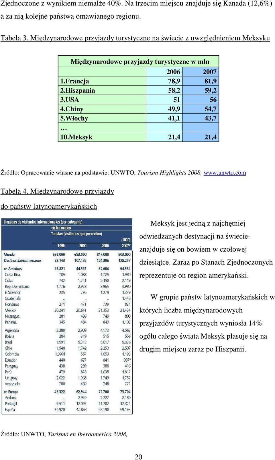 Włochy 41,1 43,7 10.Meksyk 21,4 21,4 Źródło: Opracowanie własne na podstawie: UNWTO, Tourism Highlights 2008, www.unwto.com Tabela 4.
