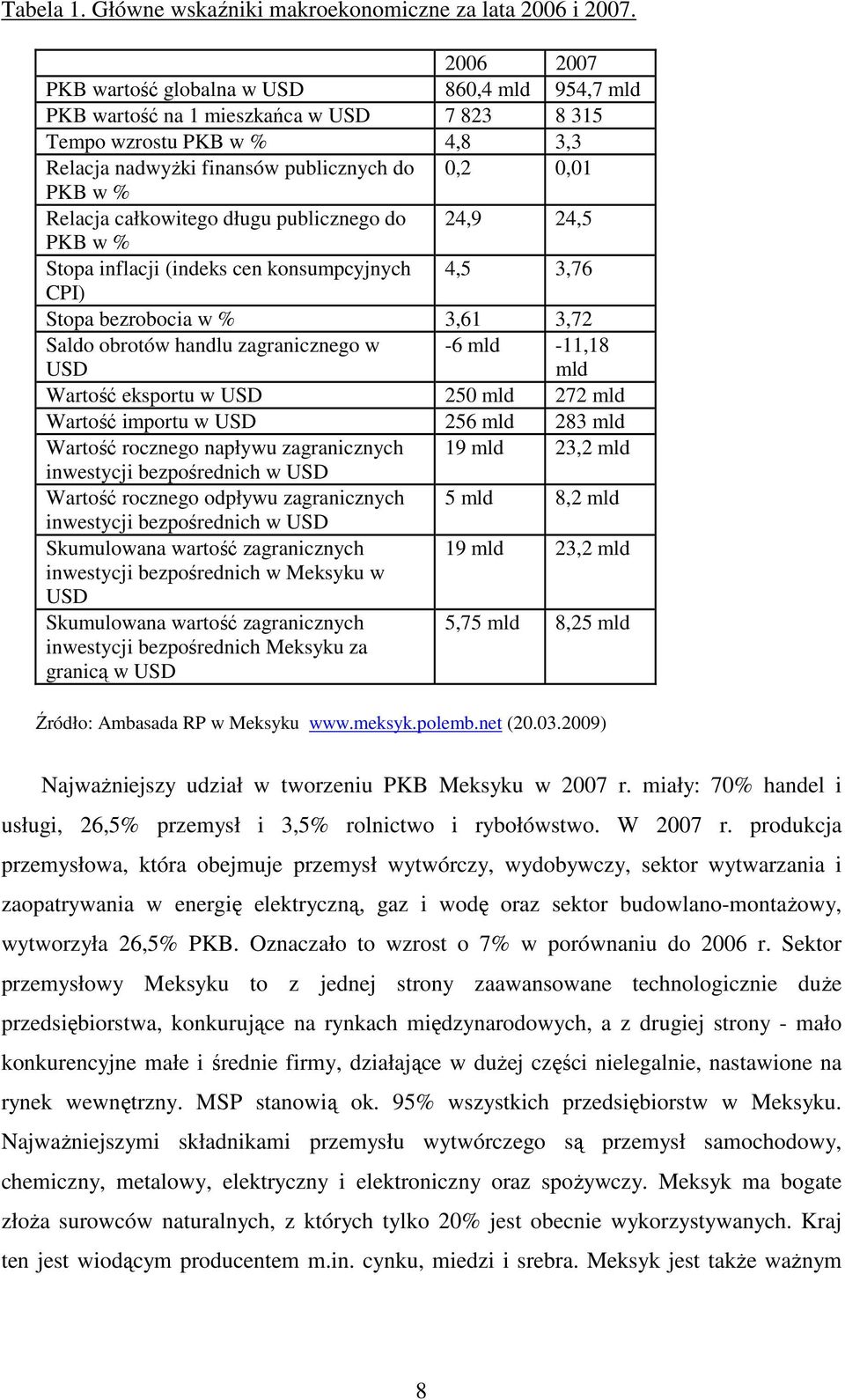 całkowitego długu publicznego do 24,9 24,5 PKB w % Stopa inflacji (indeks cen konsumpcyjnych 4,5 3,76 CPI) Stopa bezrobocia w % 3,61 3,72 Saldo obrotów handlu zagranicznego w USD -6 mld -11,18 mld