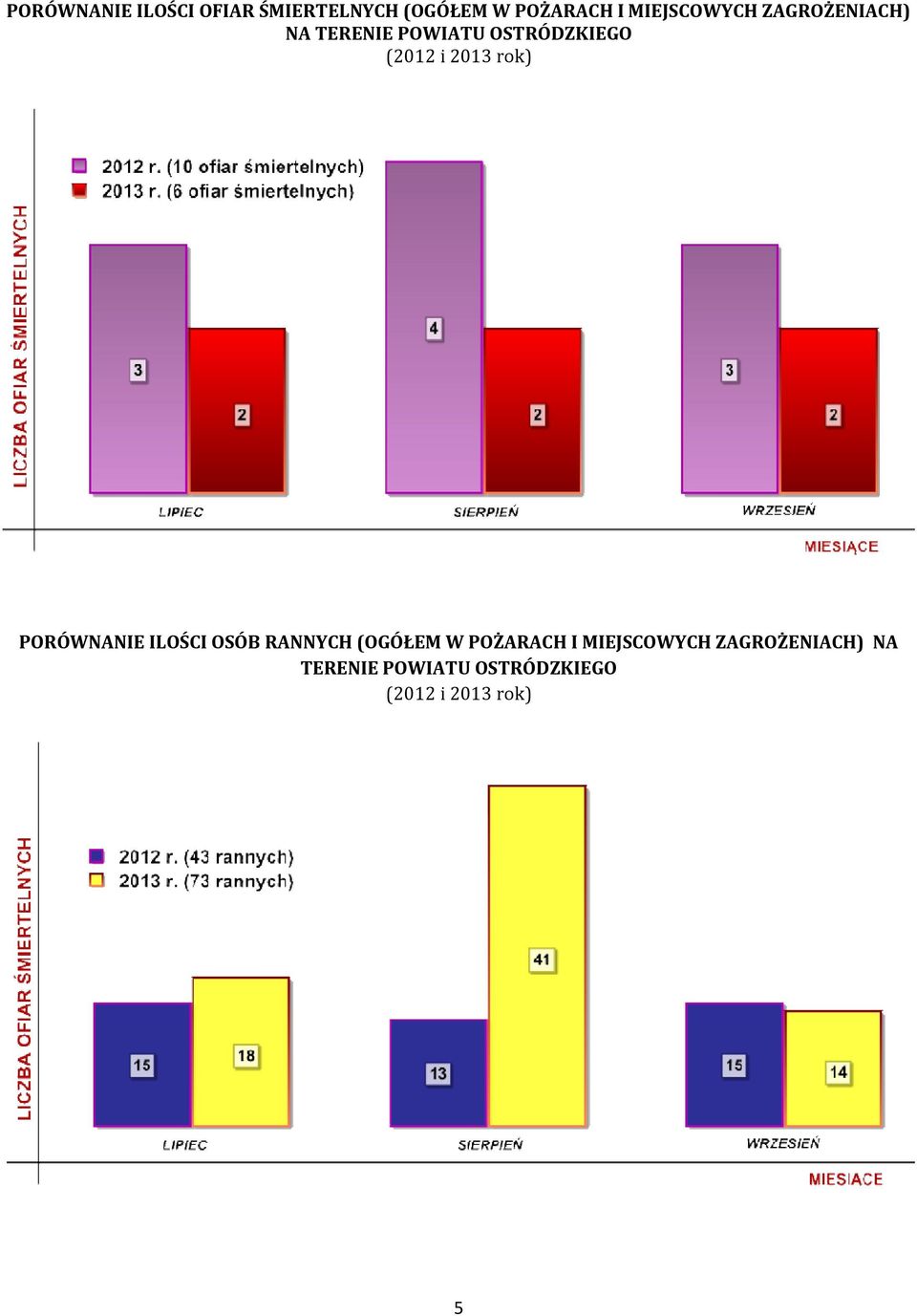 2013 rok) PORÓWNANIE ILOŚCI OSÓB RANNYCH (OGÓŁEM W POŻARACH I 