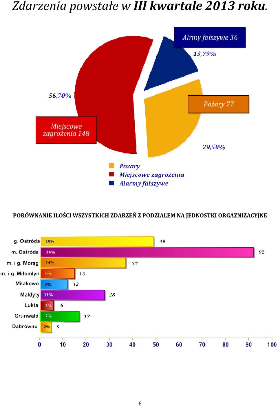 PORÓWNANIE ILOŚCI WSZYSTKICH