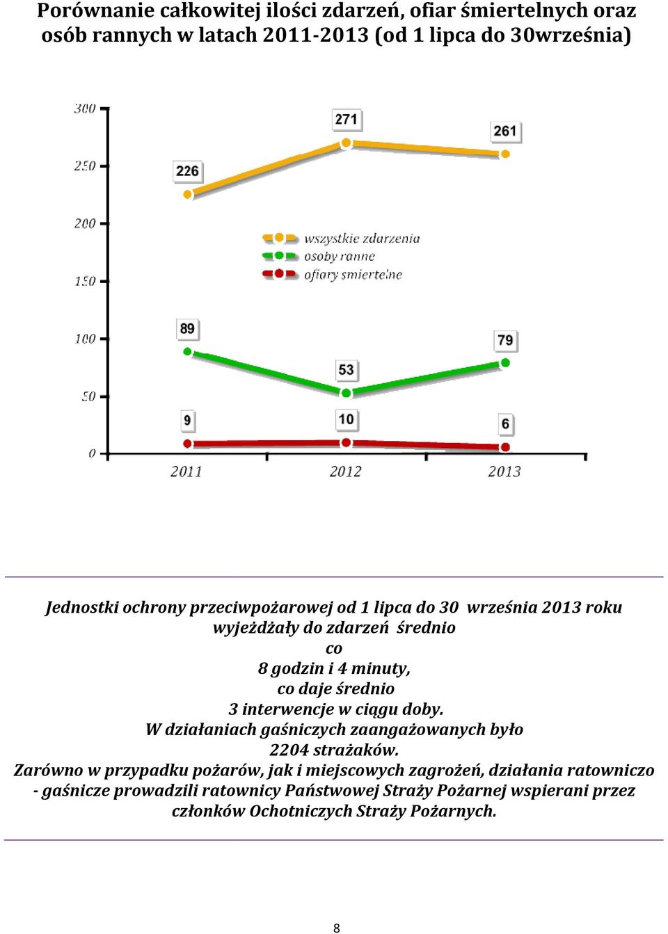 interwencje w ciągu doby. W działaniach gaśniczych zaangażowanych było 2204 strażaków.