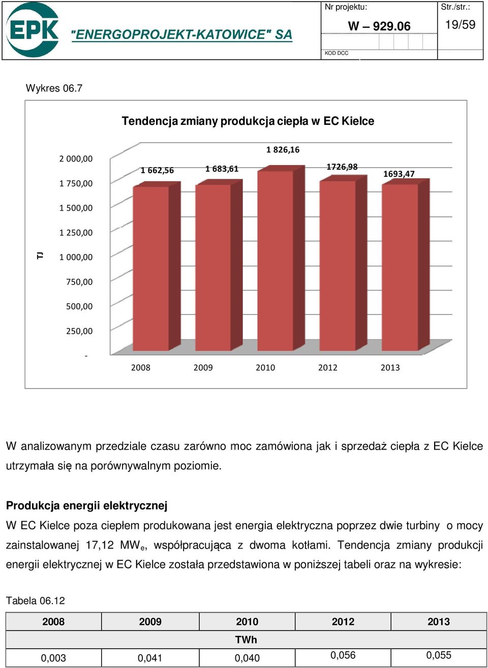 2012 2013 W analizowanym przedziale czasu zarówno moc zamówiona jak i sprzedaż ciepła z EC Kielce utrzymała się na porównywalnym poziomie.