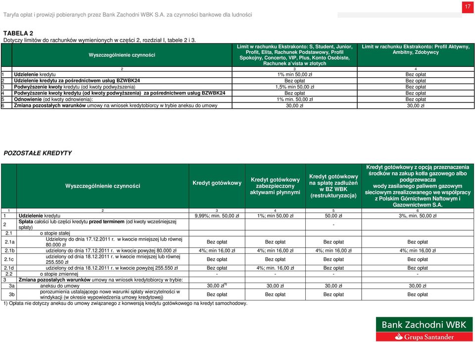 Profil Aktywny, Ambitny, Zdobywcy 2 3 4 1 Udzielenie kredytu 1% min 50,00 zł 2 Udzielenie kredytu za pośrednictwem usług BZWBK24 3 Podwyższenie kwoty kredytu (od kwoty podwyższenia) 1,5% min 50,00 zł