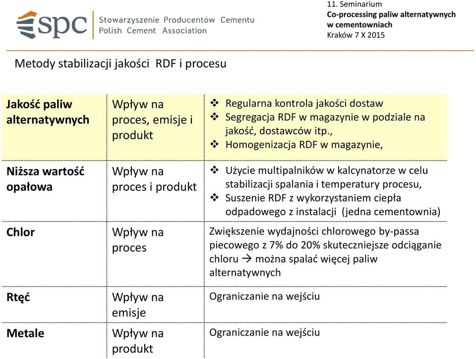 , Homogenizacja RDF w magazynie, Użycie multipalnikóww kalcynatorzew celu stabilizacji spalania i temperatury procesu, Suszenie RDF z wykorzystaniem ciepła odpadowego z