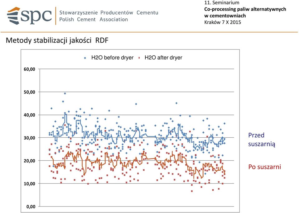 suszarni 10,00 0,00 Średnia zawartość wody w RDF w dostawach