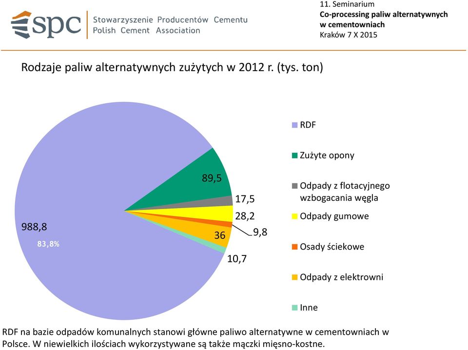 wzbogacania węgla Odpady gumowe Osady ściekowe Odpady z elektrowni Inne RDF na bazie