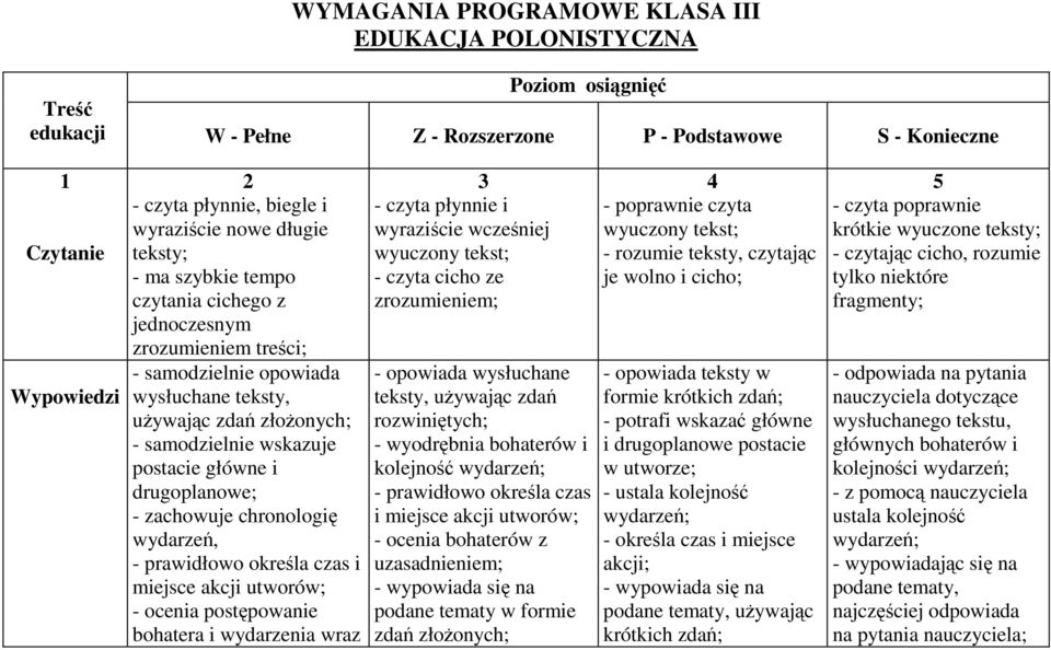 postacie główne i drugoplanowe; - zachowuje chronologię wydarzeń, - prawidłowo określa czas i miejsce akcji utworów; - ocenia postępowanie bohatera i wydarzenia wraz 3 - czyta płynnie i wyraziście