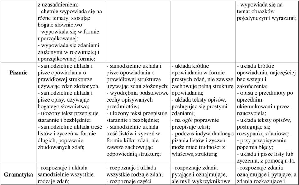 przepisuje starannie i bezbłędnie; - samodzielnie układa treść listów i Ŝyczeń w formie długich, poprawnie zbudowanych zdań; - rozpoznaje i układa samodzielnie wszystkie rodzaje zdań; - samodzielnie