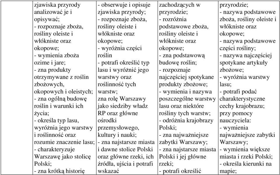 krótką historię - obserwuje i opisuje zjawiska przyrody; - rozpoznaje zboŝa, rośliny oleiste i włókniste oraz okopowe; - wyróŝnia części roślin - potrafi określić typ lasu i wyróŝnić jego warstwy