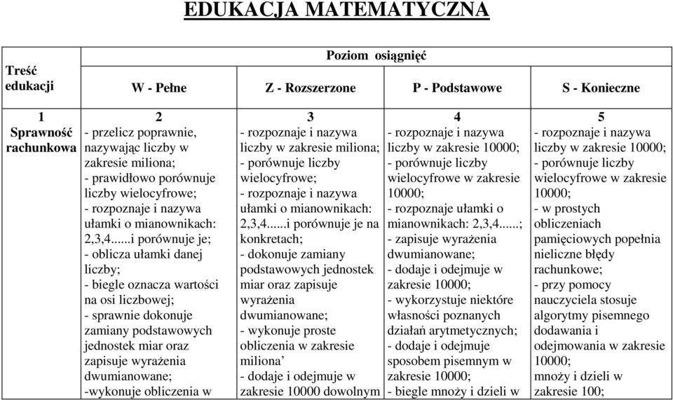 ..i porównuje je; - oblicza ułamki danej liczby; - biegle oznacza wartości na osi liczbowej; - sprawnie dokonuje zamiany podstawowych jednostek miar oraz zapisuje wyraŝenia dwumianowane; -wykonuje