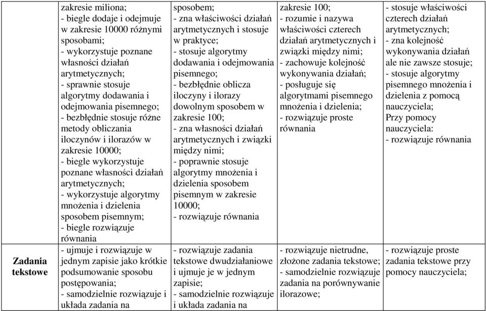 mnoŝenia i dzielenia sposobem pisemnym; - biegle rozwiązuje równania - ujmuje i rozwiązuje w jednym zapisie jako krótkie podsumowanie sposobu postępowania; - samodzielnie rozwiązuje i układa zadania