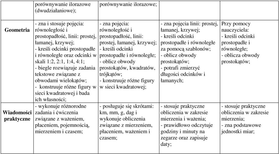 własności; - wykonuje róŝnorodne zadania i ćwiczenia związane z waŝeniem, płaceniem, pojemnością, mierzeniem i czasem; - zna pojęcia: równoległość i prostopadłość, linii: prostej, łamanej, krzywej; -