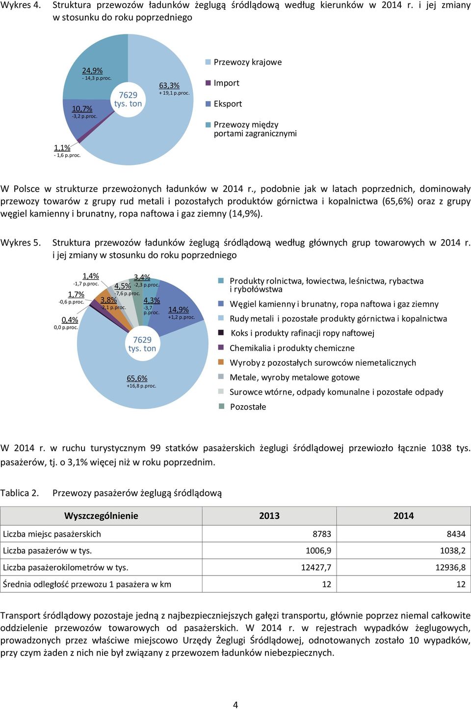 , podobnie jak w latach poprzednich, dominowały przewozy towarów z grupy rud metali i pozostałych produktów górnictwa i kopalnictwa (65,6%) oraz z grupy węgiel kamienny i brunatny, ropa naftowa i gaz