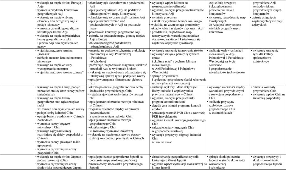 wskazuje na mapie obszary występowania monsunu wyjaśnia znaczenie terminu tarasy wskazuje na mapie Chiny, podaje nazwę ich stolicy oraz nazwy państw sąsiadujących wskazuje na mapie krainy