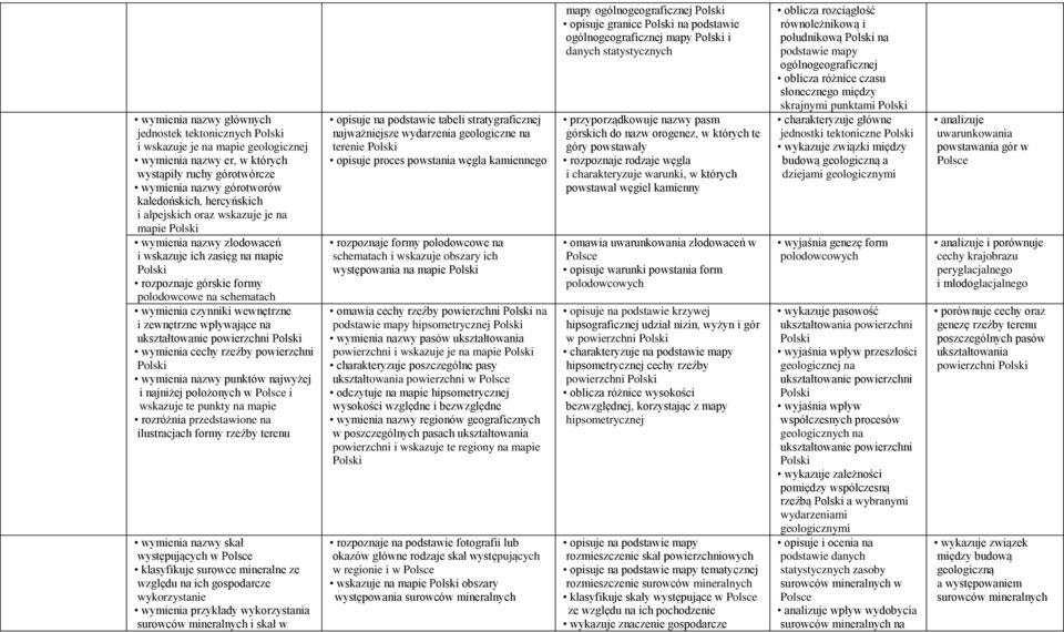 na ukształtowanie powierzchni wymienia cechy rzeźby powierzchni wymienia nazwy punktów najwyżej i najniżej położonych w i wskazuje te punkty na mapie rozróżnia przedstawione na ilustracjach formy