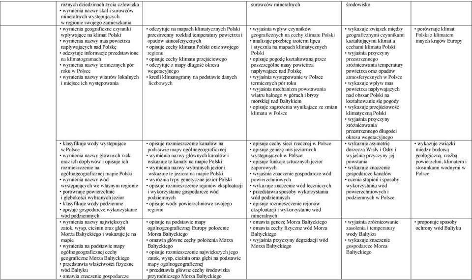 wody występujące w wymienia nazwy głównych rzek oraz ich dopływów i opisuje ich rozmieszczenie na ogólnogeograficznej mapie wymienia nazwy wód występujących we własnym regionie porównuje powierzchnie