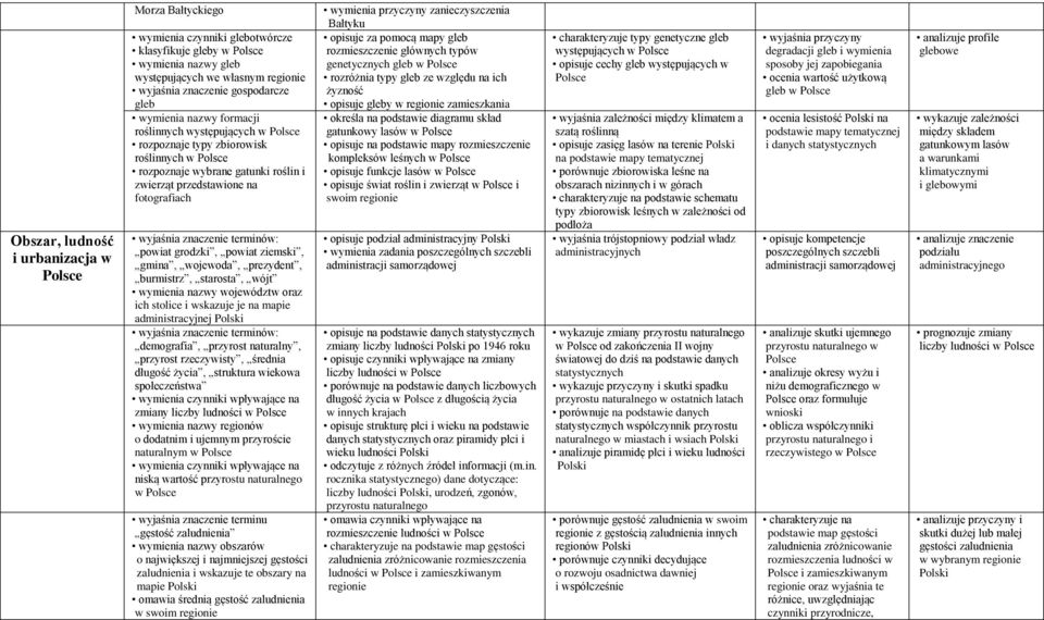 wojewoda, prezydent, burmistrz, starosta, wójt wymienia nazwy województw oraz ich stolice i wskazuje je na mapie administracyjnej demografia, przyrost naturalny, przyrost rzeczywisty, średnia długość